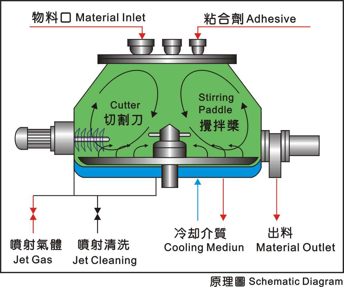 Fluid Bed Granulating Dryer Operation Principle