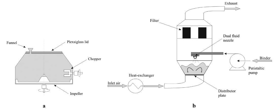 High shear granulation and fluid bed granulation working principle